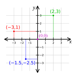 Cartesian coordinate system