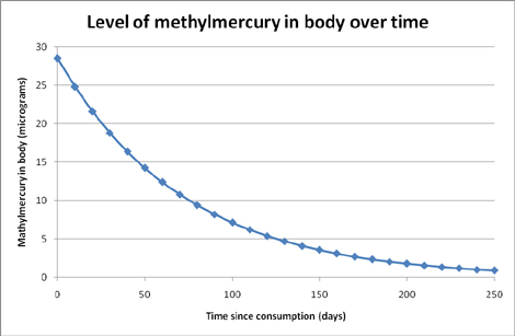 Methyl mercury
