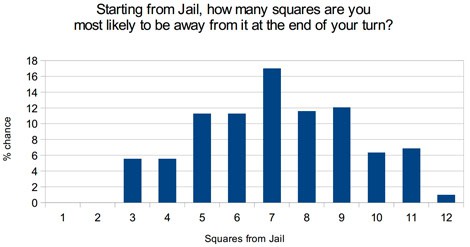 Monopoly chart