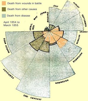 Florence Nightingales coxcomb chart