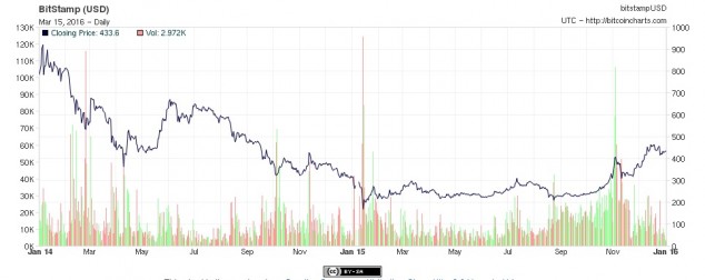 bitcoin charts